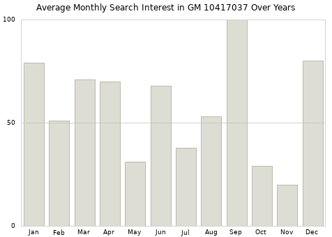 Monthly average search interest in GM 10417037 part over years from 2013 to 2020.