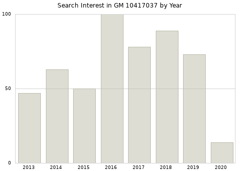 Annual search interest in GM 10417037 part.