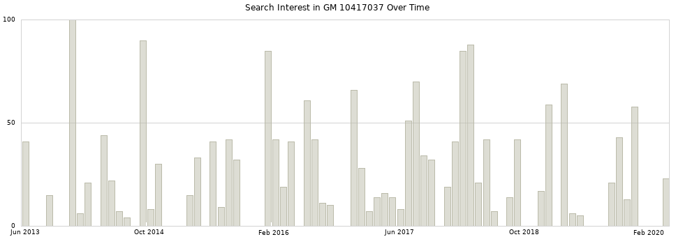 Search interest in GM 10417037 part aggregated by months over time.