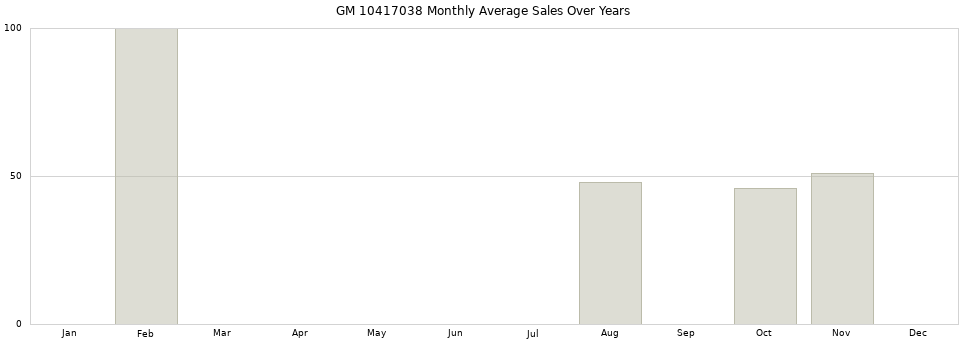 GM 10417038 monthly average sales over years from 2014 to 2020.