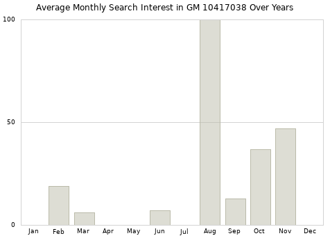 Monthly average search interest in GM 10417038 part over years from 2013 to 2020.