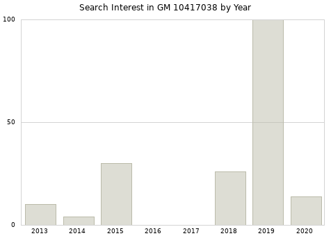 Annual search interest in GM 10417038 part.