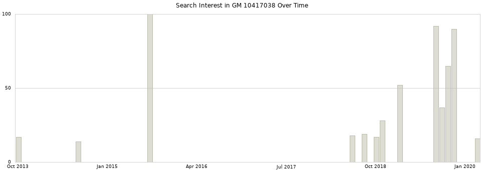 Search interest in GM 10417038 part aggregated by months over time.