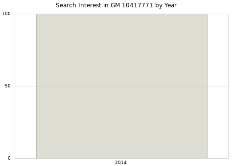 Annual search interest in GM 10417771 part.