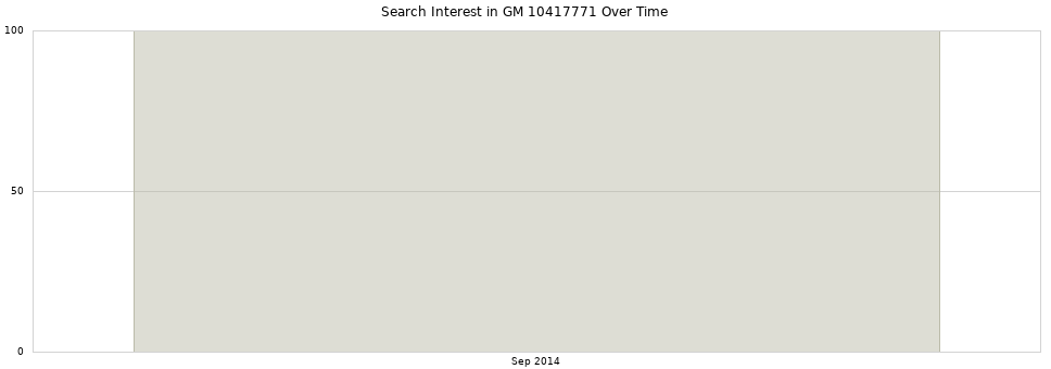 Search interest in GM 10417771 part aggregated by months over time.