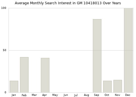 Monthly average search interest in GM 10418013 part over years from 2013 to 2020.