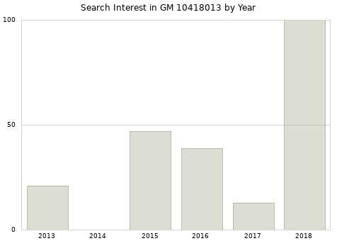 Annual search interest in GM 10418013 part.
