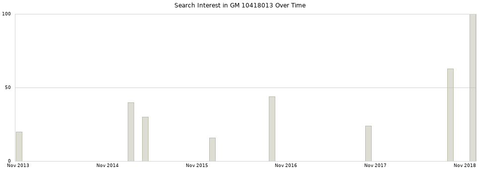 Search interest in GM 10418013 part aggregated by months over time.