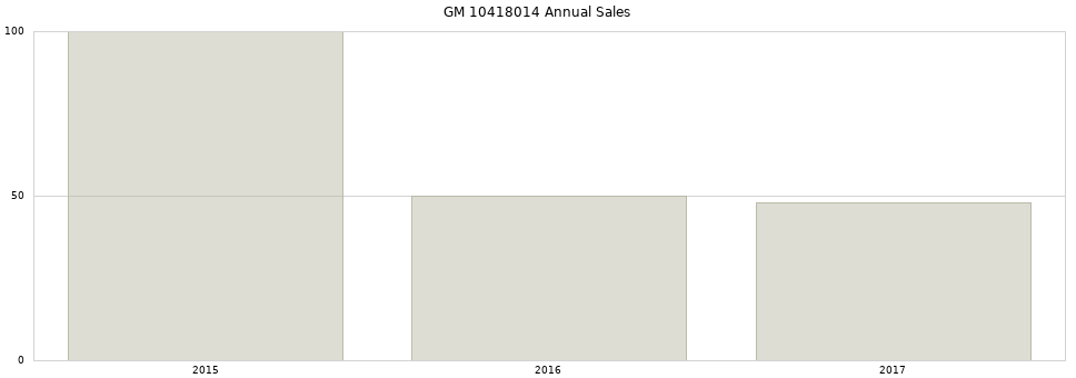 GM 10418014 part annual sales from 2014 to 2020.
