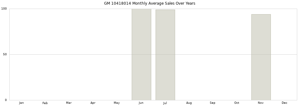 GM 10418014 monthly average sales over years from 2014 to 2020.