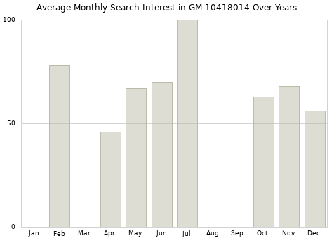 Monthly average search interest in GM 10418014 part over years from 2013 to 2020.