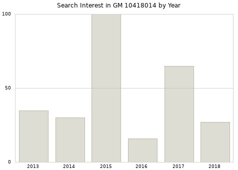 Annual search interest in GM 10418014 part.