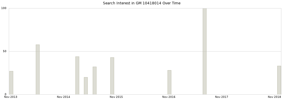 Search interest in GM 10418014 part aggregated by months over time.