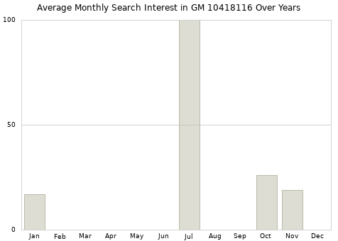 Monthly average search interest in GM 10418116 part over years from 2013 to 2020.