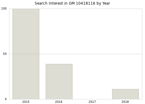 Annual search interest in GM 10418116 part.