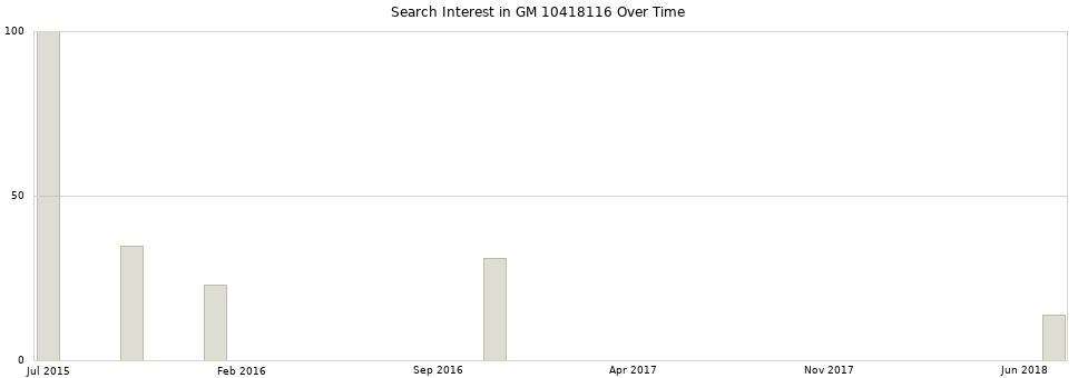 Search interest in GM 10418116 part aggregated by months over time.