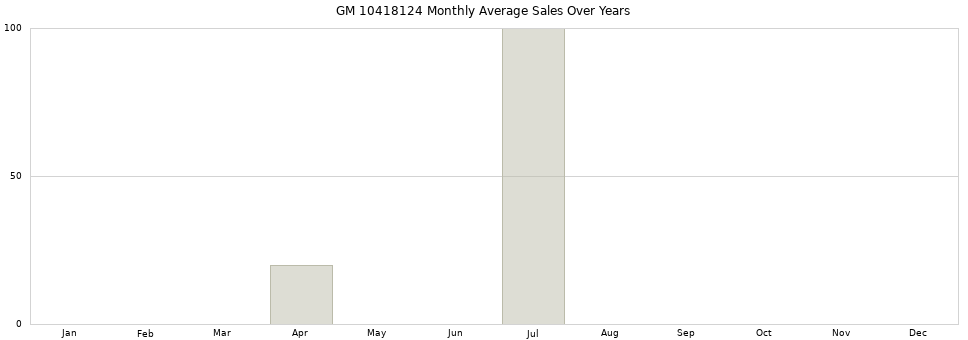 GM 10418124 monthly average sales over years from 2014 to 2020.