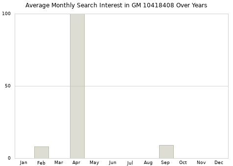 Monthly average search interest in GM 10418408 part over years from 2013 to 2020.