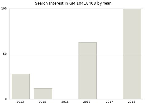 Annual search interest in GM 10418408 part.