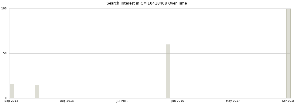Search interest in GM 10418408 part aggregated by months over time.