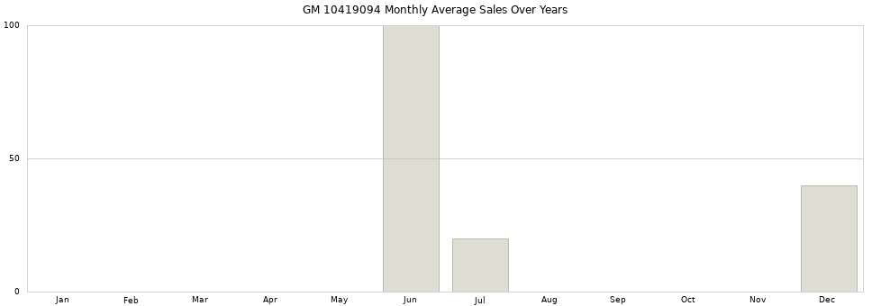 GM 10419094 monthly average sales over years from 2014 to 2020.