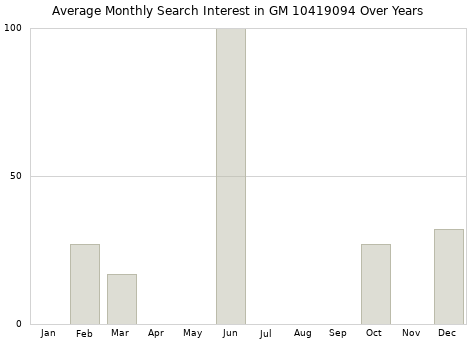 Monthly average search interest in GM 10419094 part over years from 2013 to 2020.