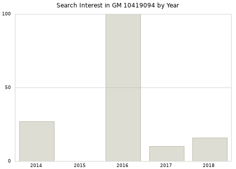 Annual search interest in GM 10419094 part.