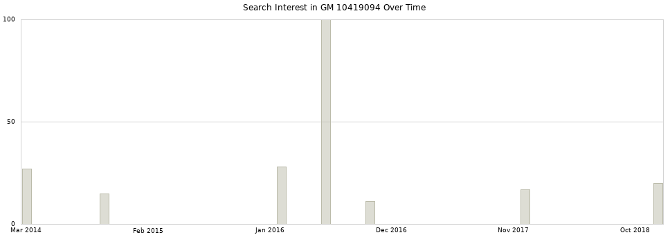 Search interest in GM 10419094 part aggregated by months over time.