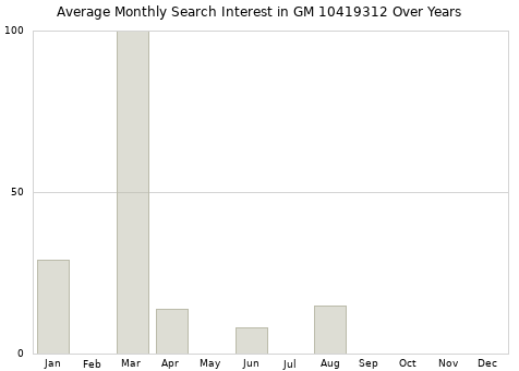 Monthly average search interest in GM 10419312 part over years from 2013 to 2020.