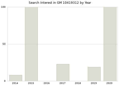 Annual search interest in GM 10419312 part.