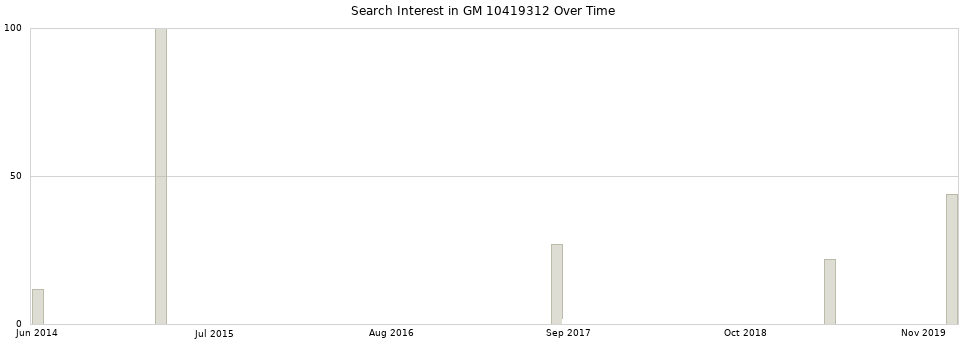 Search interest in GM 10419312 part aggregated by months over time.