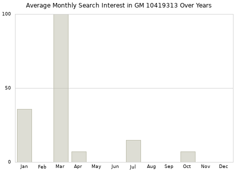 Monthly average search interest in GM 10419313 part over years from 2013 to 2020.