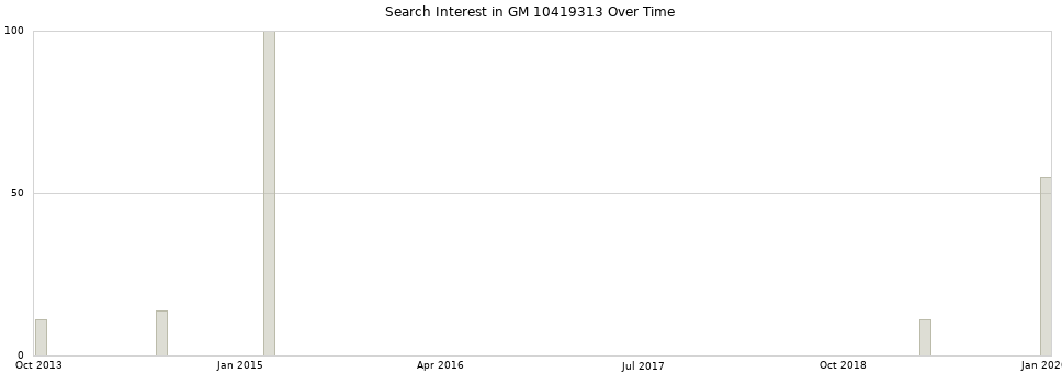Search interest in GM 10419313 part aggregated by months over time.