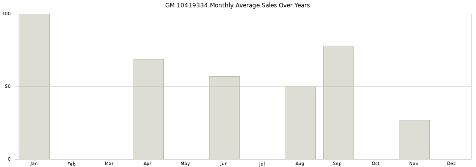 GM 10419334 monthly average sales over years from 2014 to 2020.