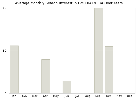 Monthly average search interest in GM 10419334 part over years from 2013 to 2020.