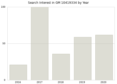 Annual search interest in GM 10419334 part.