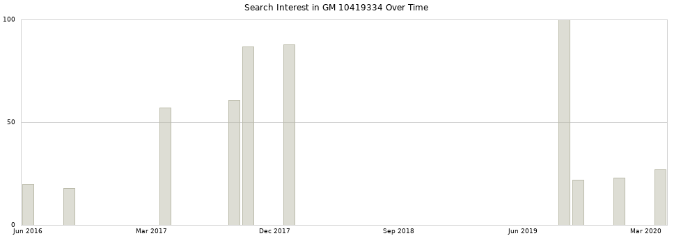 Search interest in GM 10419334 part aggregated by months over time.