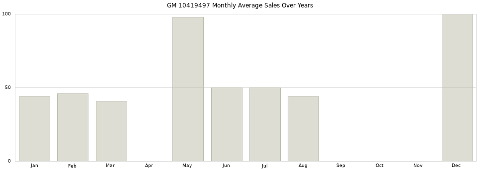 GM 10419497 monthly average sales over years from 2014 to 2020.