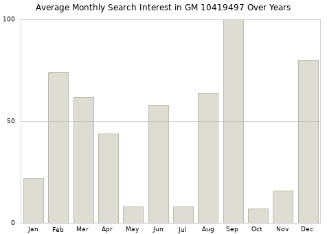 Monthly average search interest in GM 10419497 part over years from 2013 to 2020.