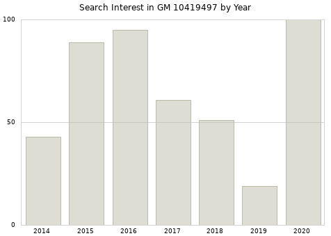Annual search interest in GM 10419497 part.