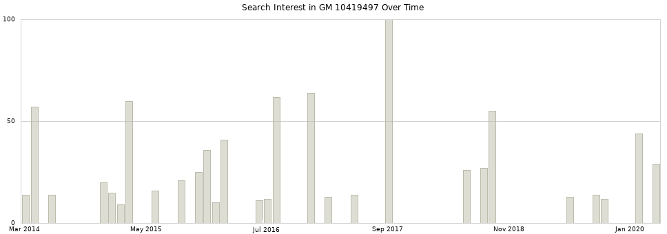 Search interest in GM 10419497 part aggregated by months over time.