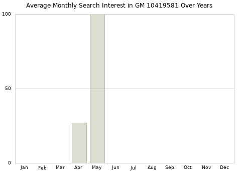 Monthly average search interest in GM 10419581 part over years from 2013 to 2020.