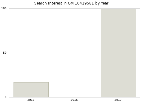 Annual search interest in GM 10419581 part.
