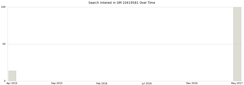 Search interest in GM 10419581 part aggregated by months over time.