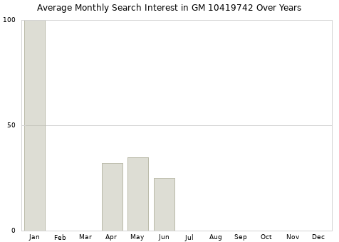 Monthly average search interest in GM 10419742 part over years from 2013 to 2020.