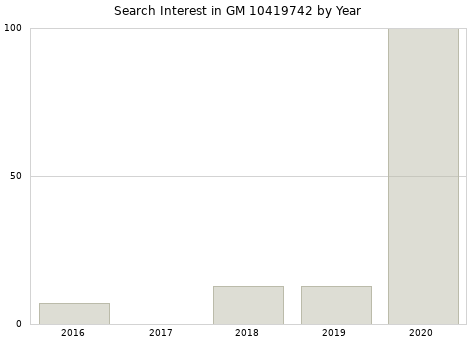 Annual search interest in GM 10419742 part.