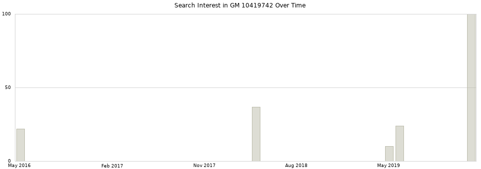 Search interest in GM 10419742 part aggregated by months over time.