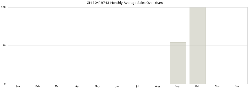 GM 10419743 monthly average sales over years from 2014 to 2020.