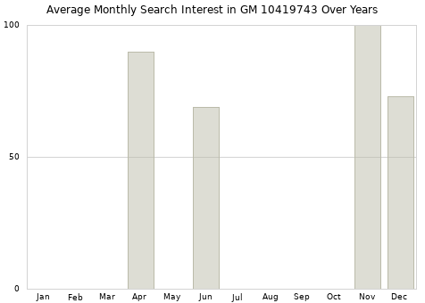 Monthly average search interest in GM 10419743 part over years from 2013 to 2020.