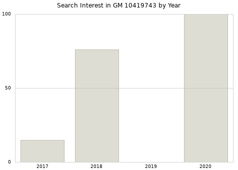 Annual search interest in GM 10419743 part.